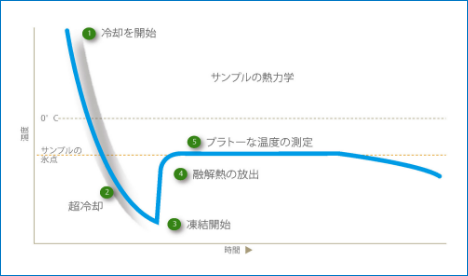 氷点降下法とは